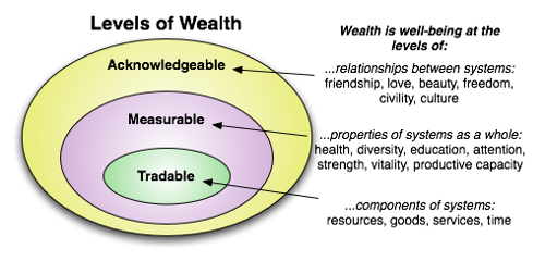 Levels of Wealth+circles
